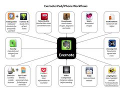 Evernote iPad Workflows